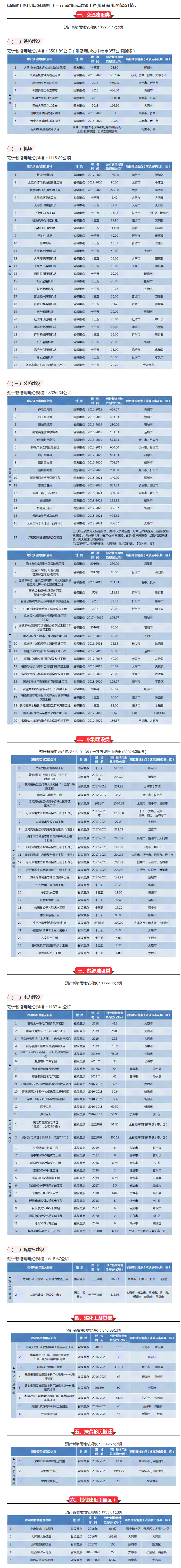 【山西】霸氣！山西將新建25個(gè)機(jī)場(chǎng)、9條鐵路、16條高速、20條干線公路……